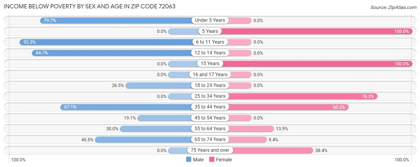 Income Below Poverty by Sex and Age in Zip Code 72063