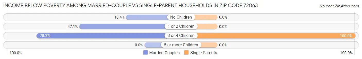 Income Below Poverty Among Married-Couple vs Single-Parent Households in Zip Code 72063