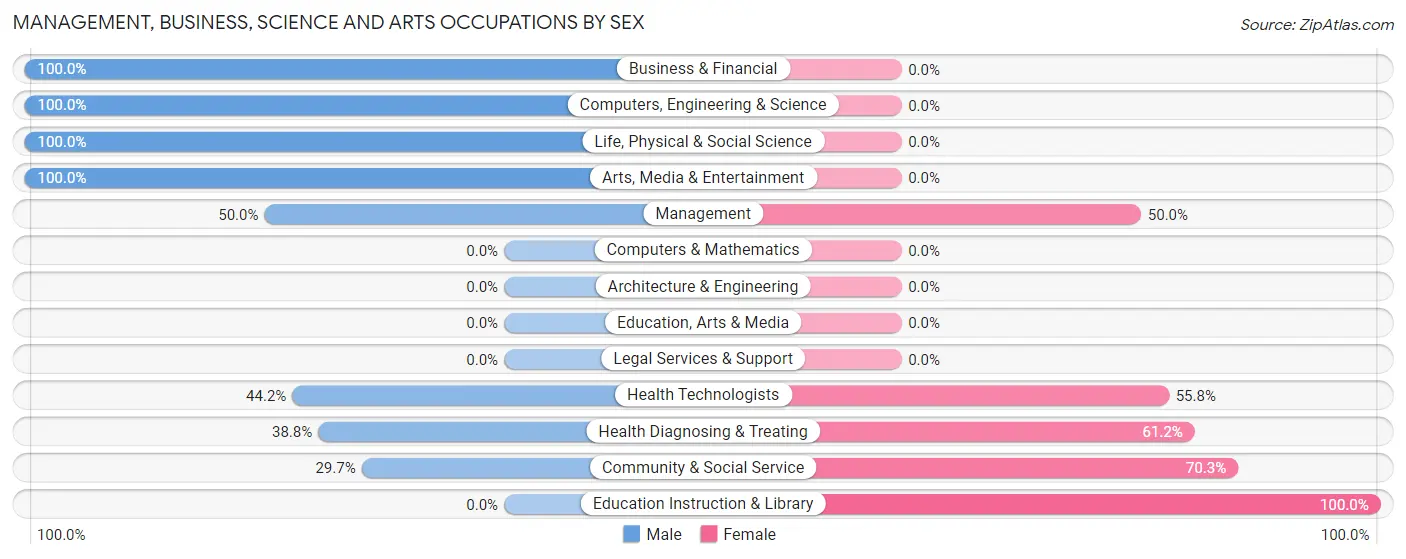 Management, Business, Science and Arts Occupations by Sex in Zip Code 72063