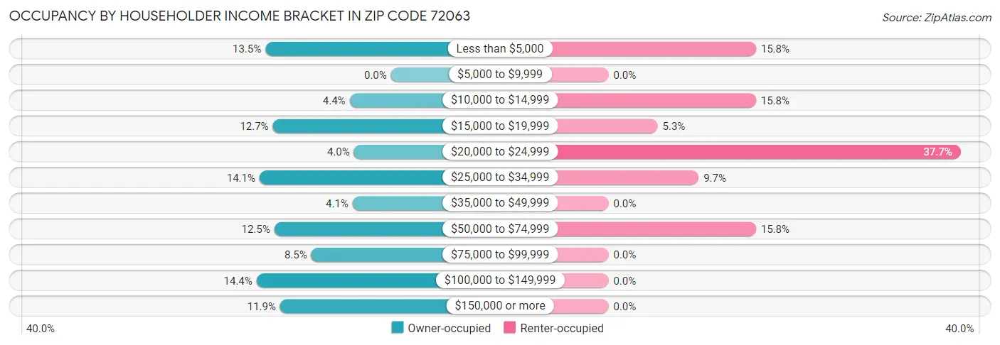 Occupancy by Householder Income Bracket in Zip Code 72063