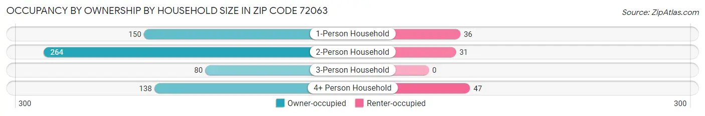 Occupancy by Ownership by Household Size in Zip Code 72063