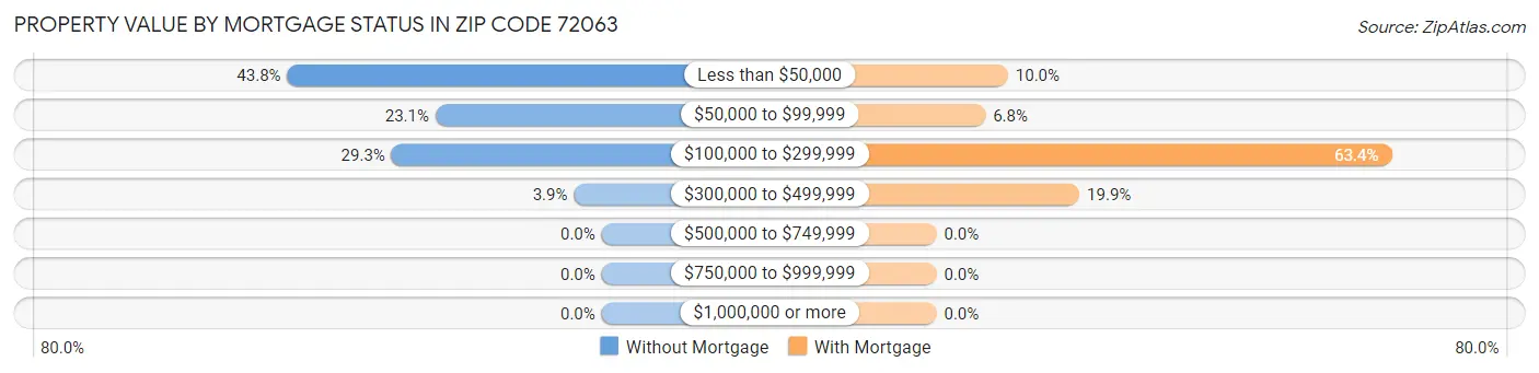 Property Value by Mortgage Status in Zip Code 72063