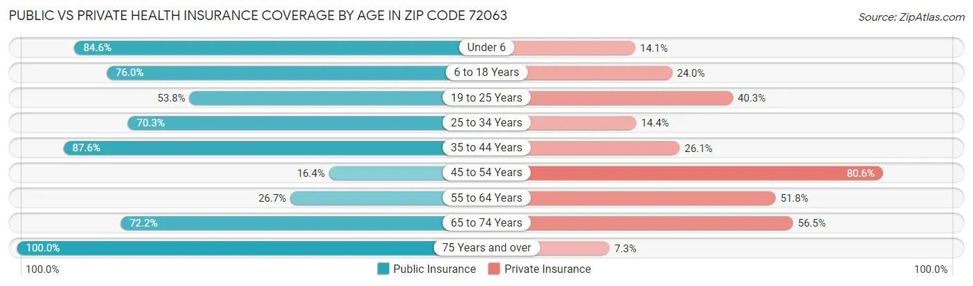 Public vs Private Health Insurance Coverage by Age in Zip Code 72063