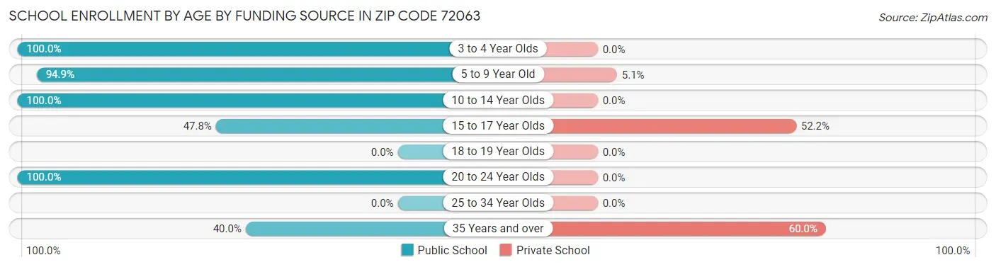 School Enrollment by Age by Funding Source in Zip Code 72063