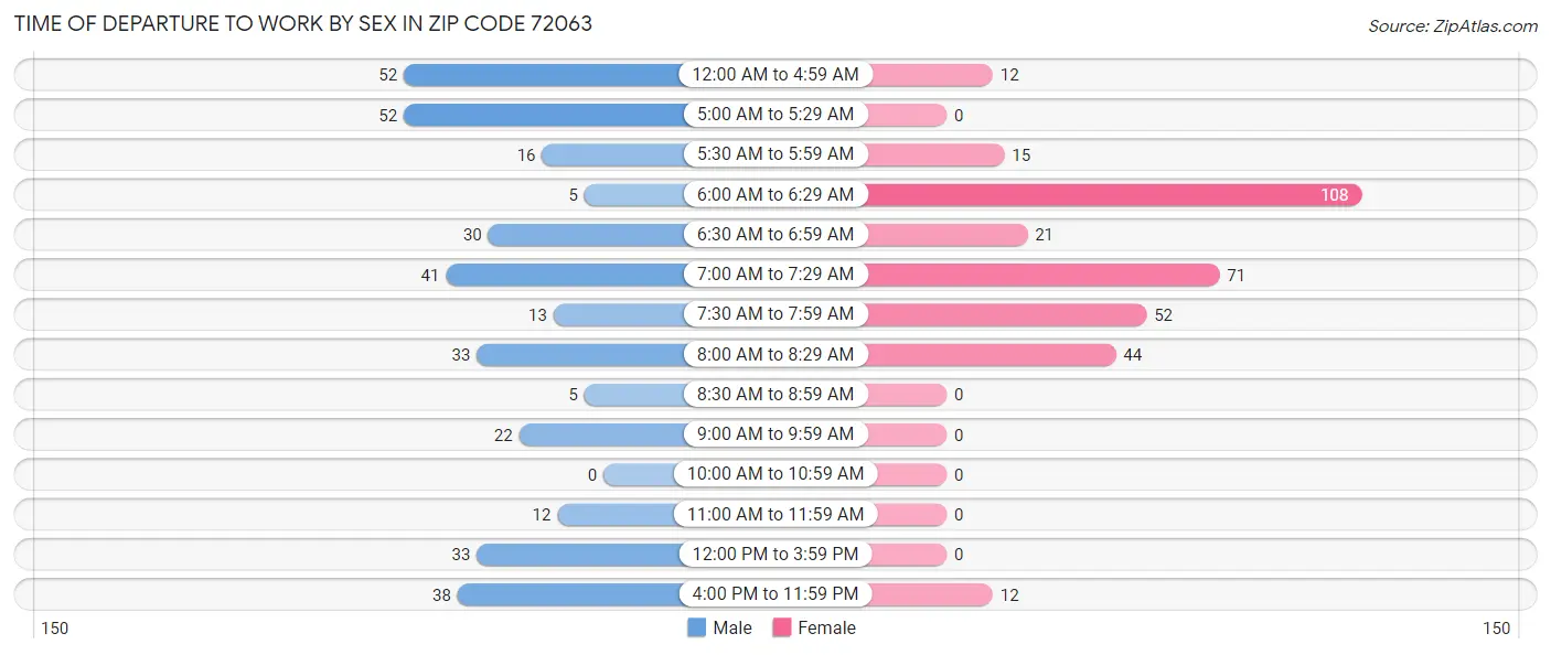 Time of Departure to Work by Sex in Zip Code 72063
