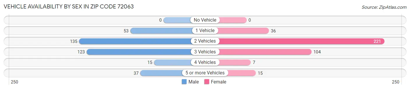Vehicle Availability by Sex in Zip Code 72063