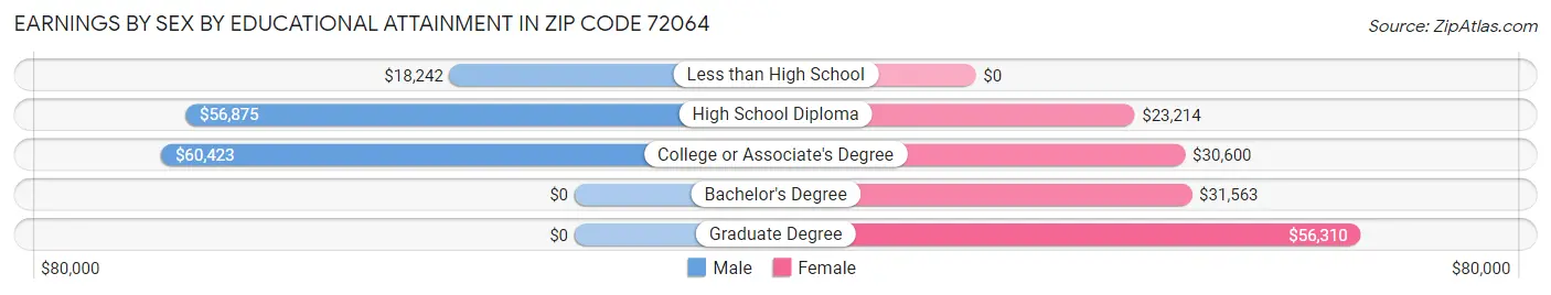 Earnings by Sex by Educational Attainment in Zip Code 72064