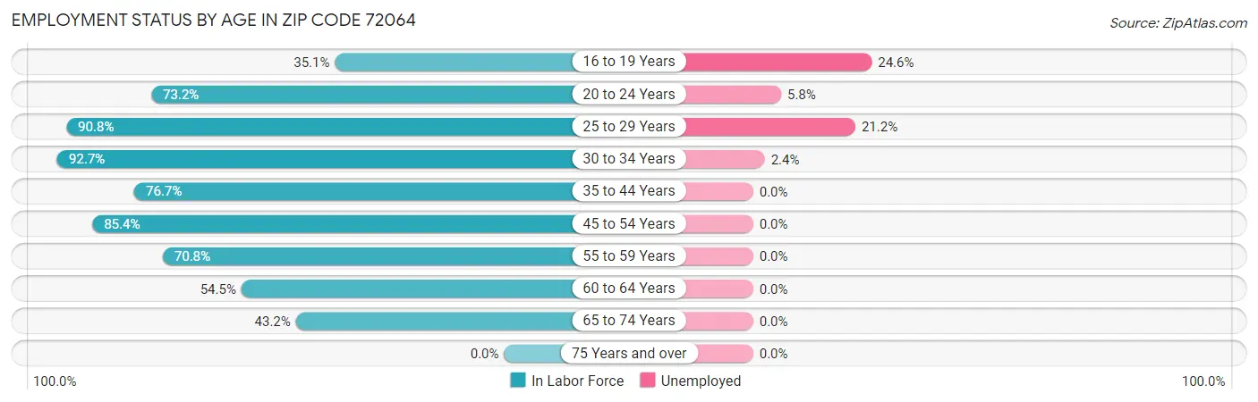 Employment Status by Age in Zip Code 72064
