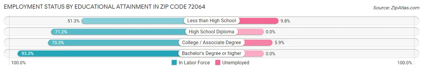 Employment Status by Educational Attainment in Zip Code 72064