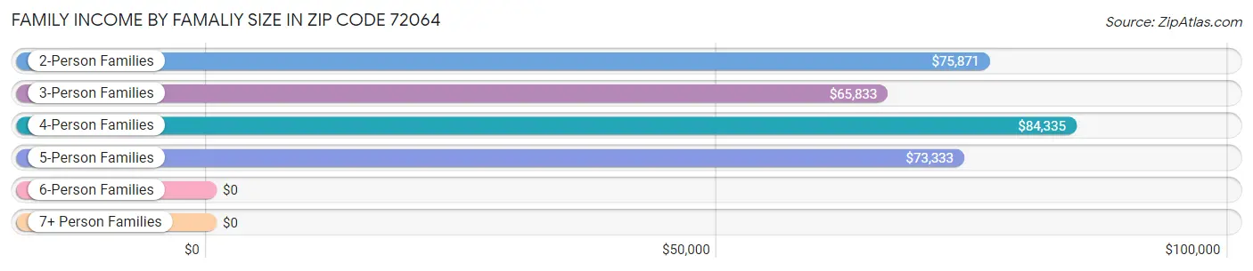 Family Income by Famaliy Size in Zip Code 72064