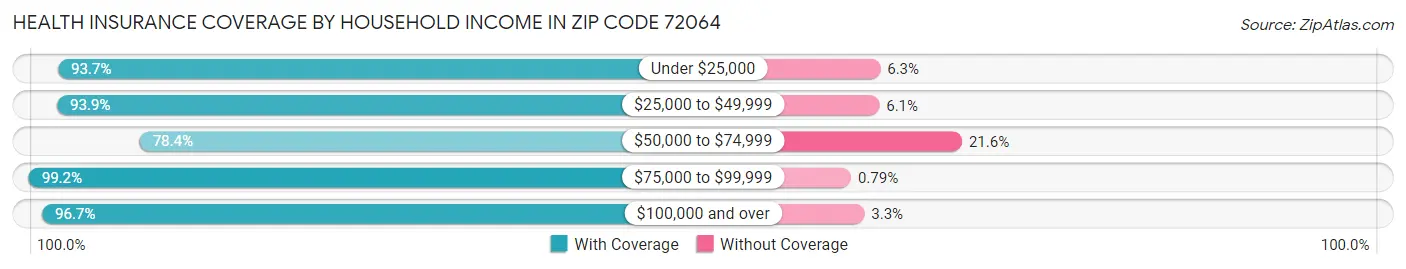 Health Insurance Coverage by Household Income in Zip Code 72064