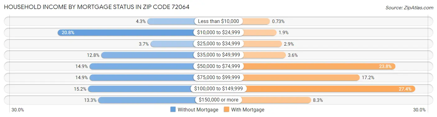 Household Income by Mortgage Status in Zip Code 72064