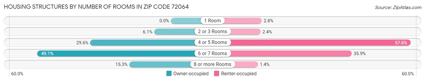 Housing Structures by Number of Rooms in Zip Code 72064