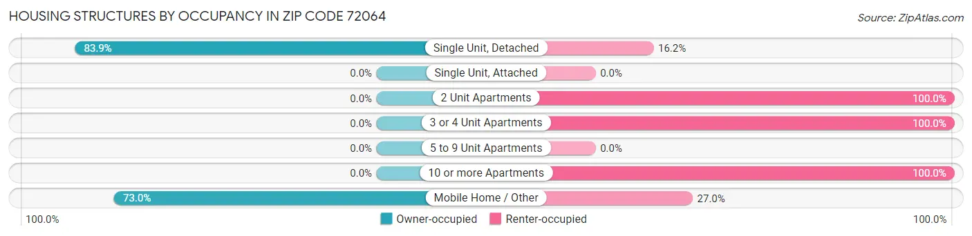 Housing Structures by Occupancy in Zip Code 72064