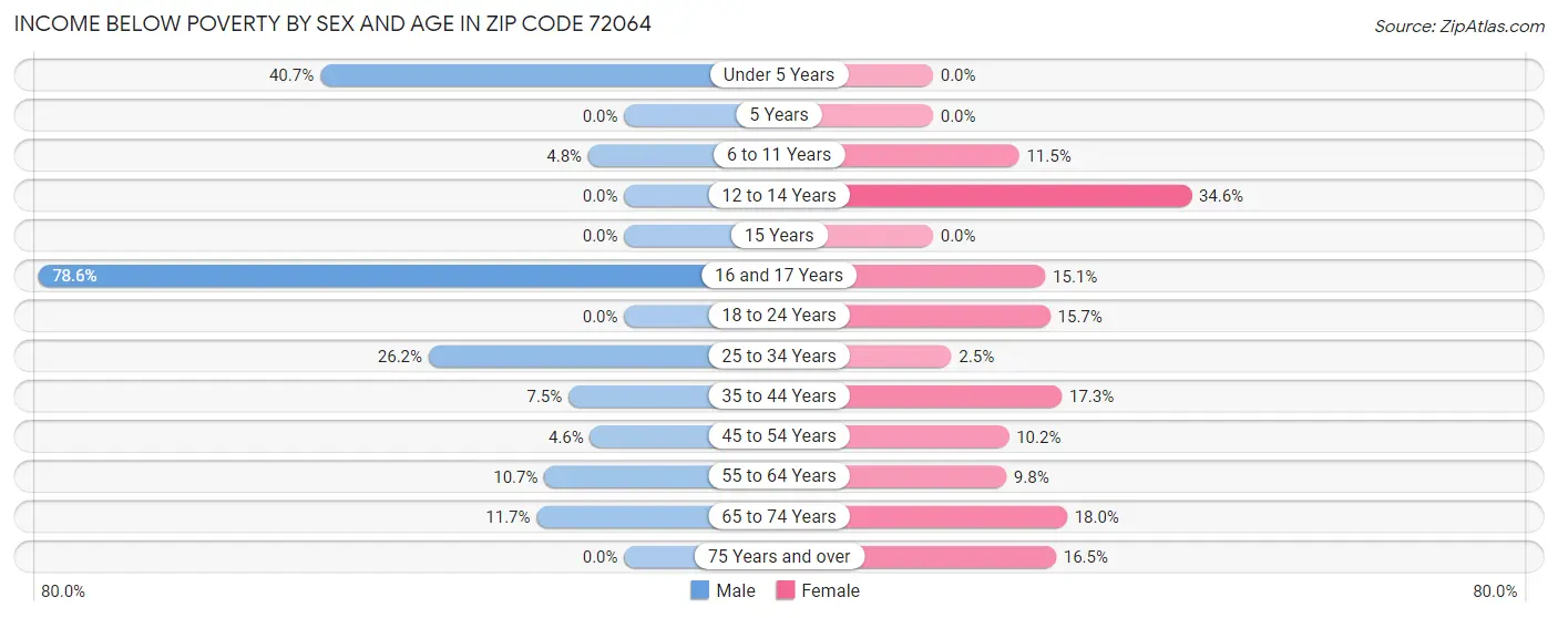 Income Below Poverty by Sex and Age in Zip Code 72064