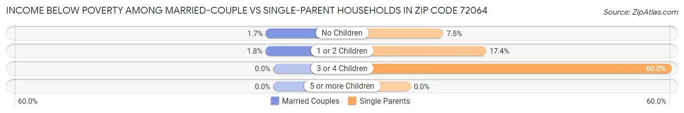 Income Below Poverty Among Married-Couple vs Single-Parent Households in Zip Code 72064