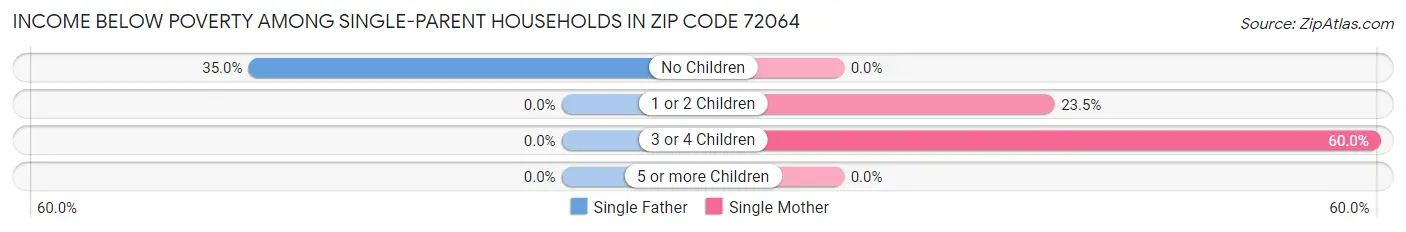 Income Below Poverty Among Single-Parent Households in Zip Code 72064