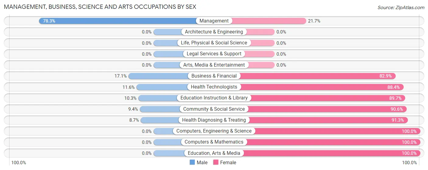 Management, Business, Science and Arts Occupations by Sex in Zip Code 72064