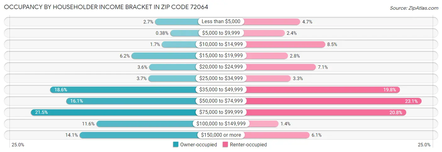 Occupancy by Householder Income Bracket in Zip Code 72064