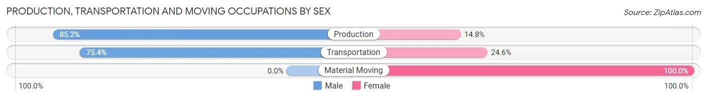 Production, Transportation and Moving Occupations by Sex in Zip Code 72064