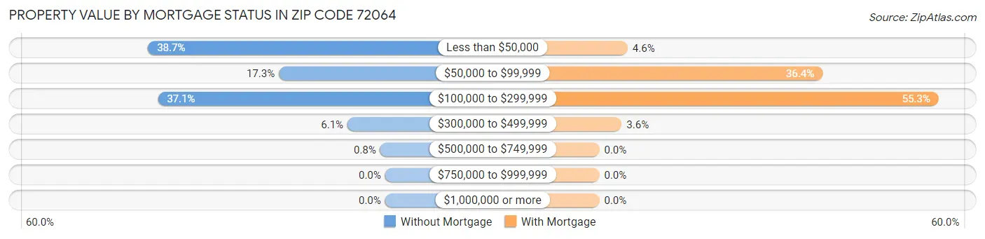Property Value by Mortgage Status in Zip Code 72064