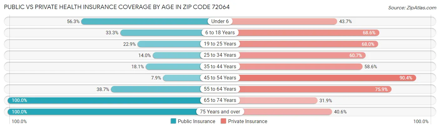 Public vs Private Health Insurance Coverage by Age in Zip Code 72064