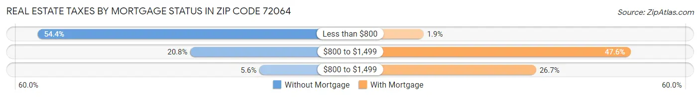 Real Estate Taxes by Mortgage Status in Zip Code 72064