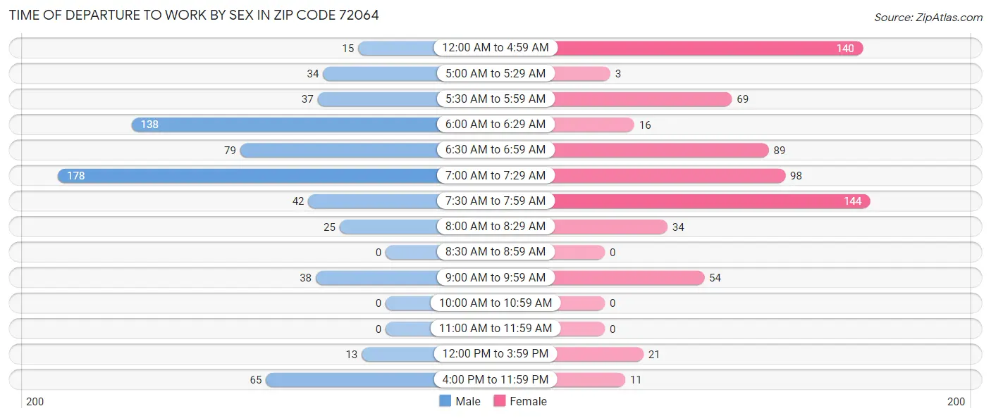 Time of Departure to Work by Sex in Zip Code 72064