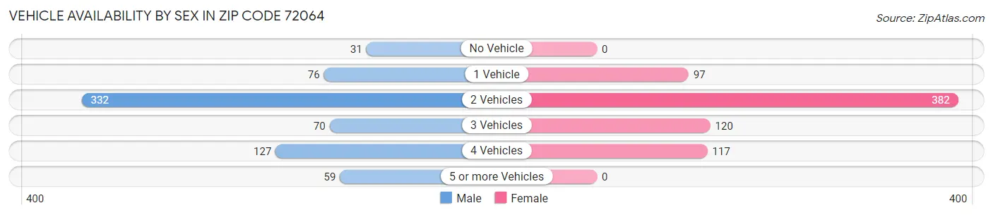 Vehicle Availability by Sex in Zip Code 72064