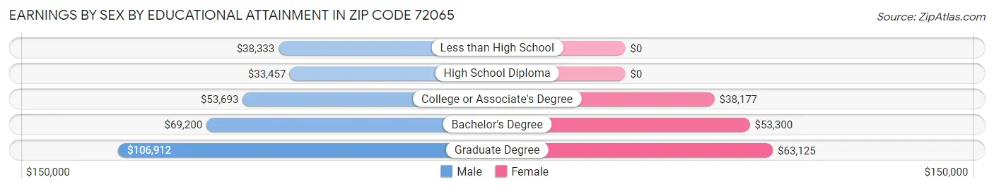 Earnings by Sex by Educational Attainment in Zip Code 72065