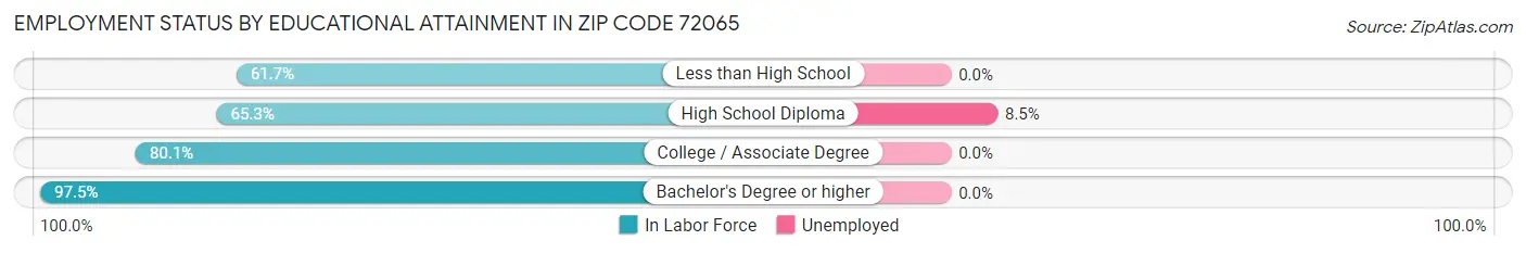 Employment Status by Educational Attainment in Zip Code 72065