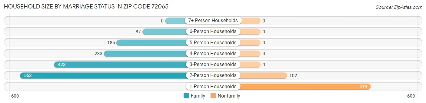 Household Size by Marriage Status in Zip Code 72065