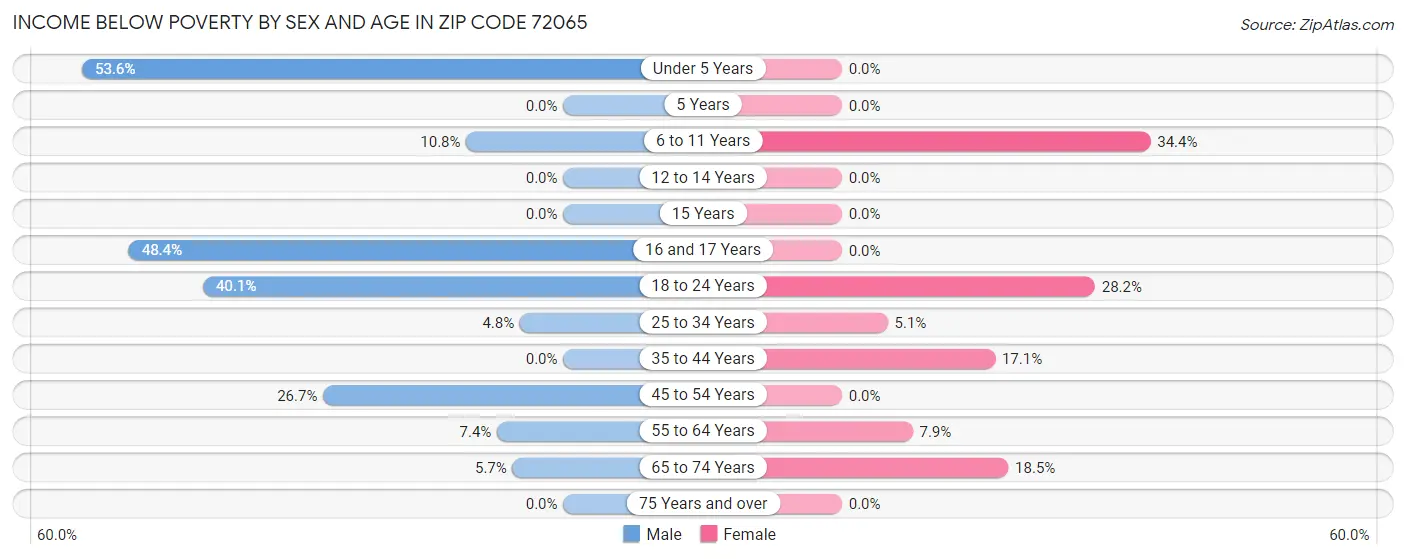 Income Below Poverty by Sex and Age in Zip Code 72065