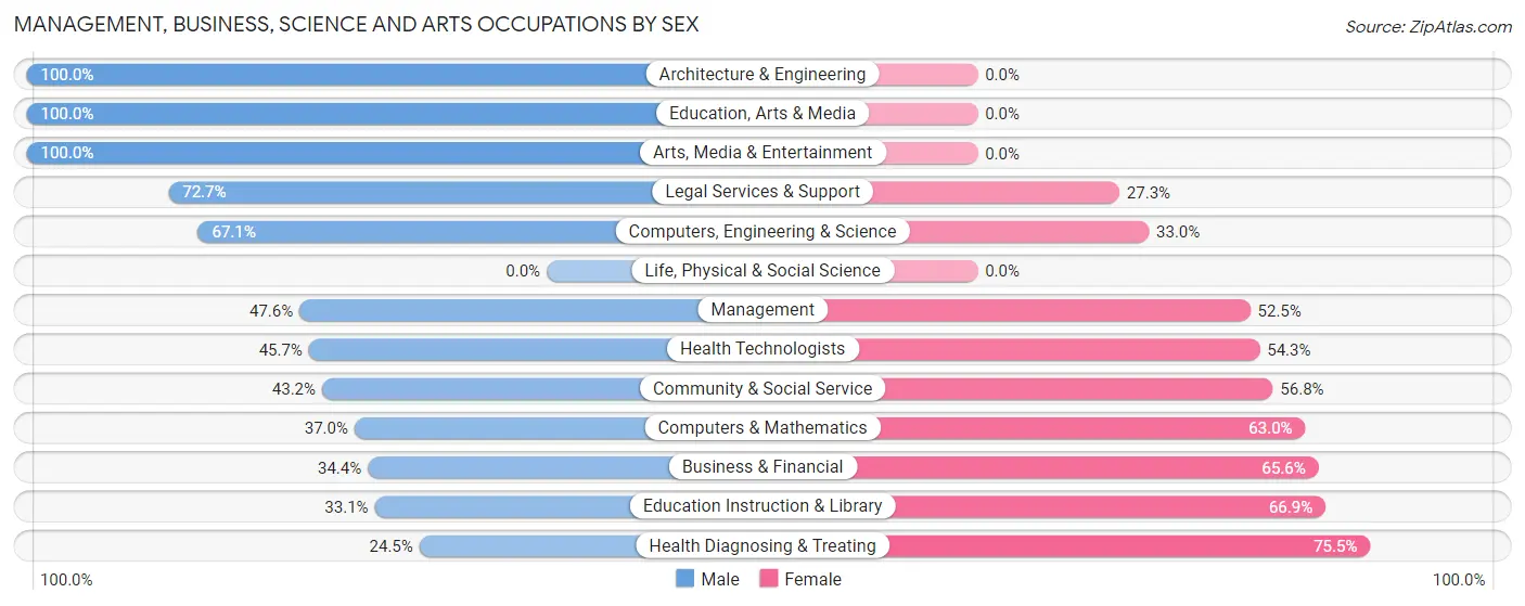 Management, Business, Science and Arts Occupations by Sex in Zip Code 72065