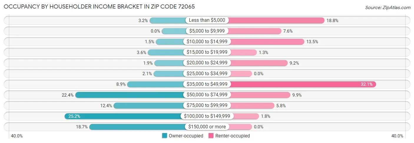 Occupancy by Householder Income Bracket in Zip Code 72065