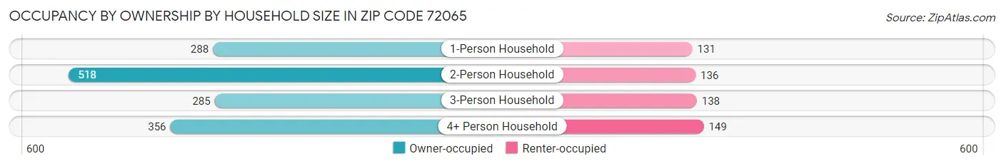 Occupancy by Ownership by Household Size in Zip Code 72065