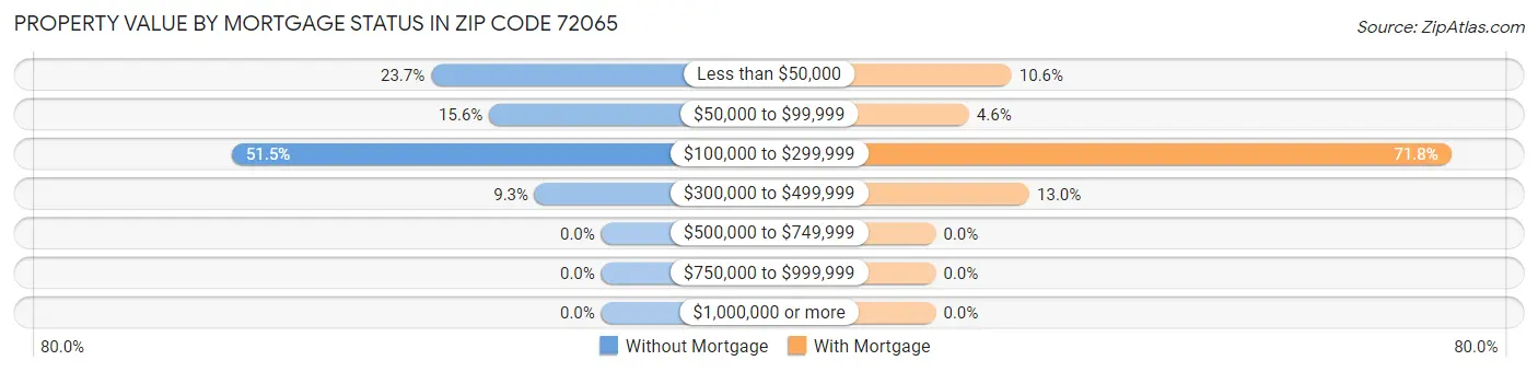 Property Value by Mortgage Status in Zip Code 72065