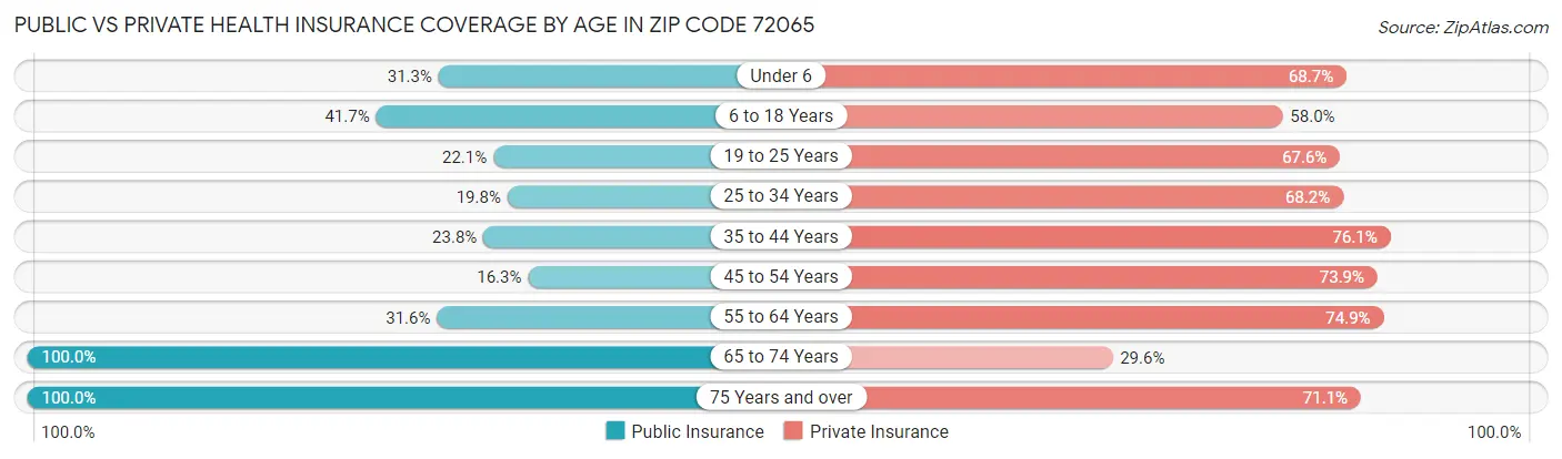 Public vs Private Health Insurance Coverage by Age in Zip Code 72065