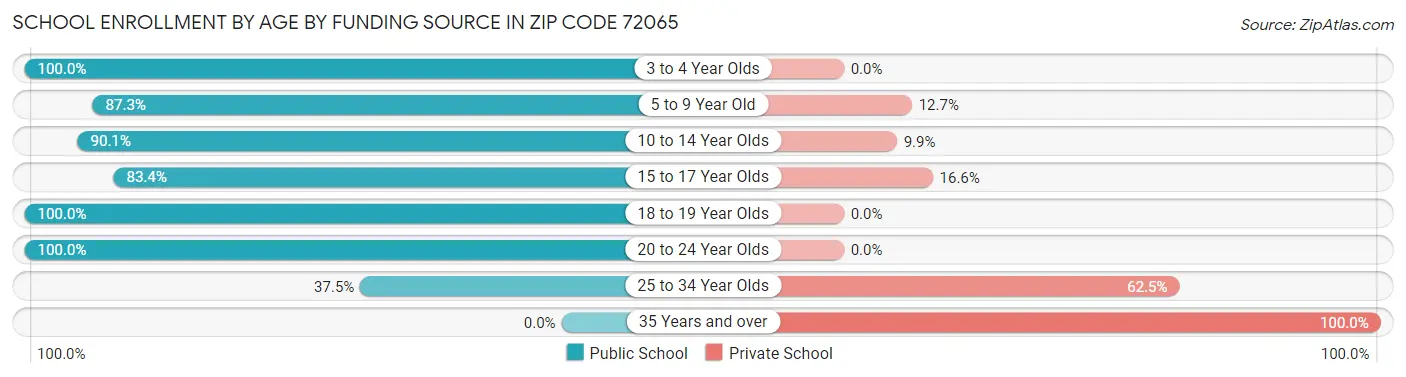 School Enrollment by Age by Funding Source in Zip Code 72065