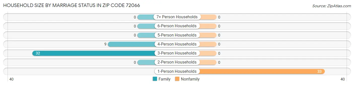Household Size by Marriage Status in Zip Code 72066