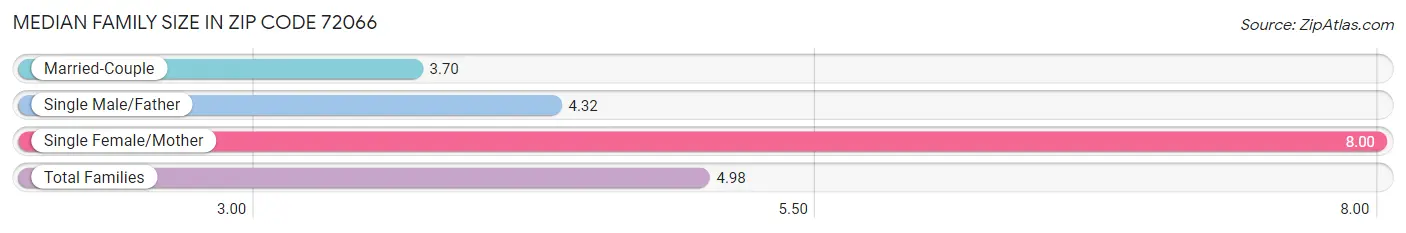 Median Family Size in Zip Code 72066