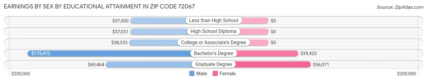 Earnings by Sex by Educational Attainment in Zip Code 72067