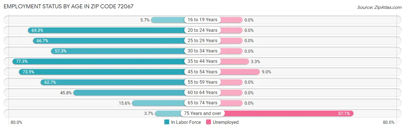 Employment Status by Age in Zip Code 72067