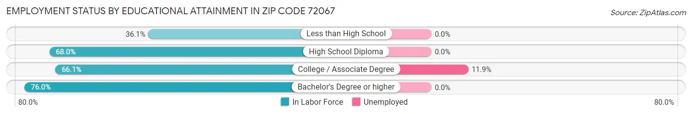 Employment Status by Educational Attainment in Zip Code 72067