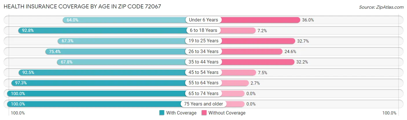 Health Insurance Coverage by Age in Zip Code 72067