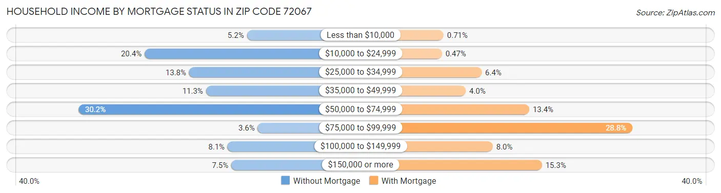 Household Income by Mortgage Status in Zip Code 72067
