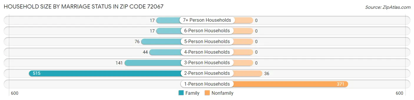 Household Size by Marriage Status in Zip Code 72067