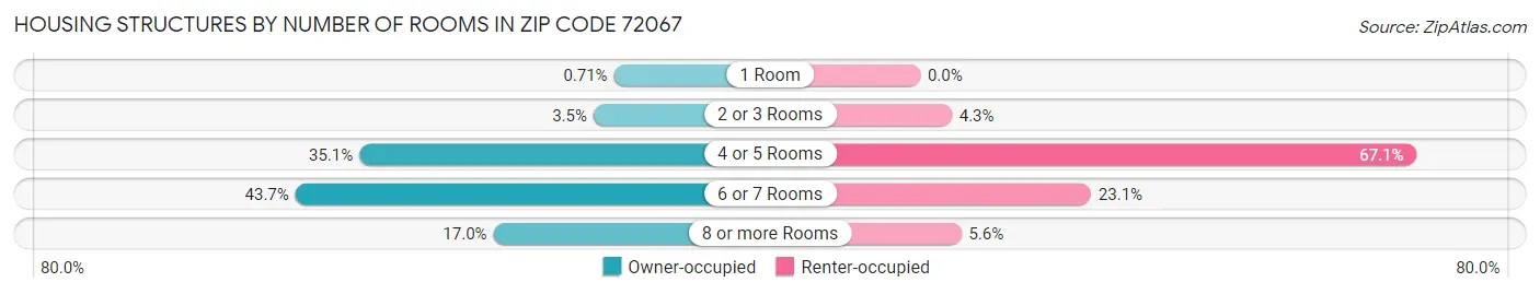 Housing Structures by Number of Rooms in Zip Code 72067