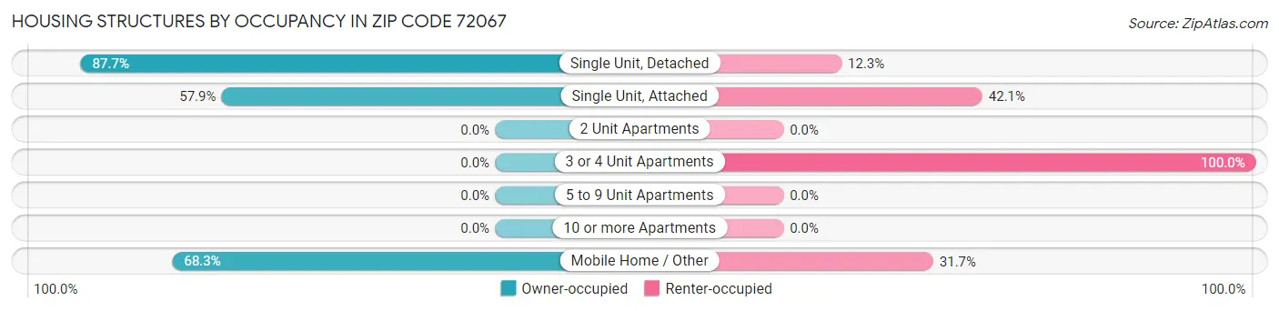 Housing Structures by Occupancy in Zip Code 72067