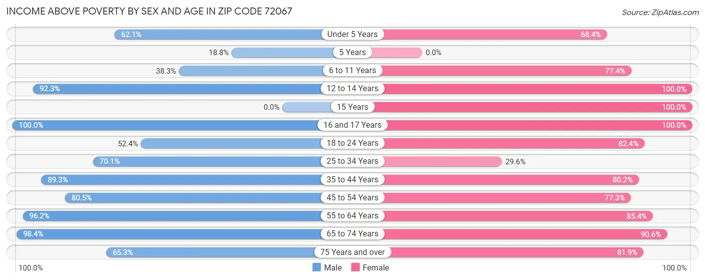 Income Above Poverty by Sex and Age in Zip Code 72067